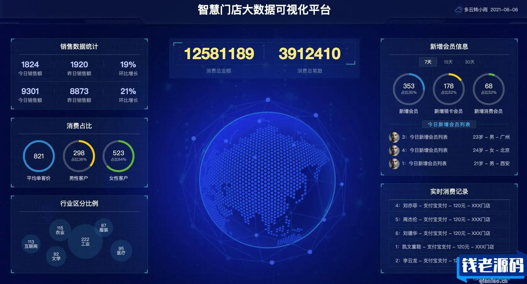 图表分析网页模版 大数据可视化大屏电子沙盘合集