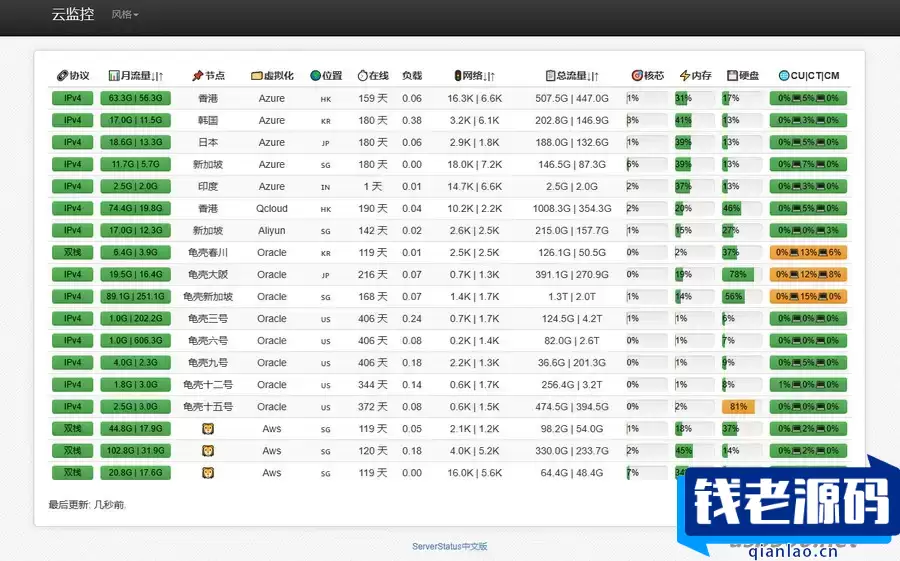 多服务器云探针源码、云监控、服务器云监控、云探针-钱老源码网
